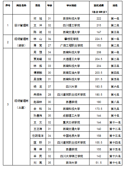 嘉遠設計管理崗等3個崗位面試排名