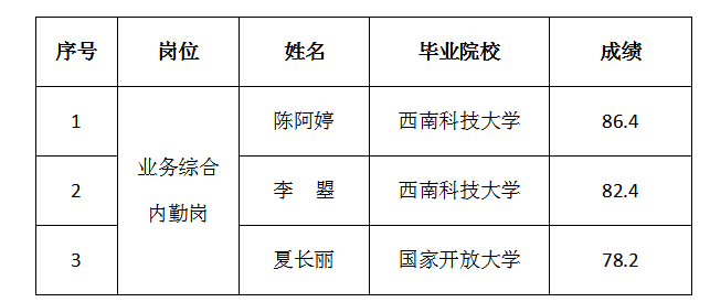 綿實股份內(nèi)部選聘人員面試排名的公示