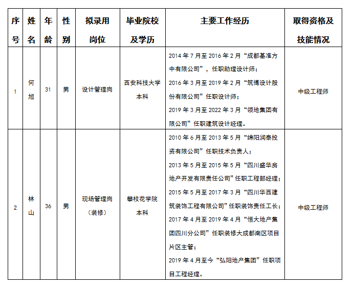 嘉遠(yuǎn)設(shè)計管理崗、現(xiàn)場管理崗擬錄用人選公示