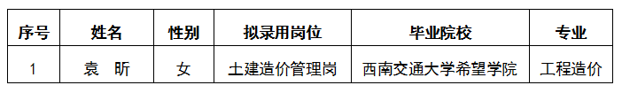 嘉遠房產公司土建造價管理崗位公開招聘擬錄用人選