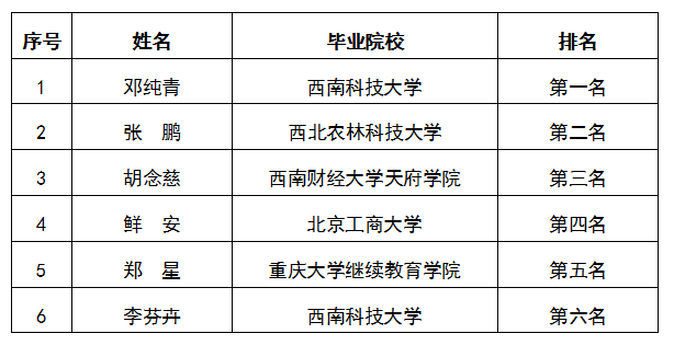 關于集團本部財務管理中心會計核算崗面試排名公示