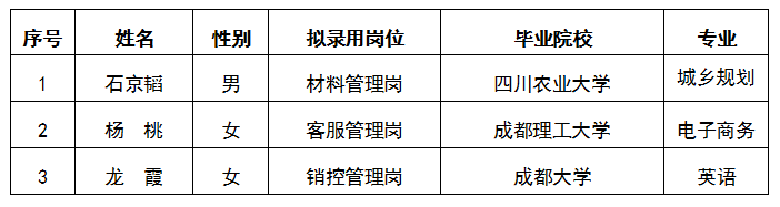 嘉遠(yuǎn)材料管理崗、客戶管理崗、銷(xiāo)控管理崗擬錄用人員公示