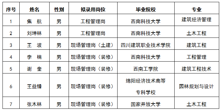 嘉遠工程管理崗、現(xiàn)場管理崗（土建）、（裝修）結(jié)果公示