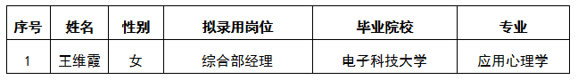 鴻盛綜合部經理結果公示