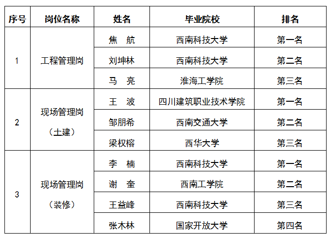 嘉遠(yuǎn)-工程管理崗、現(xiàn)場管理崗（土建）、現(xiàn)場管理崗（裝修）公示圖