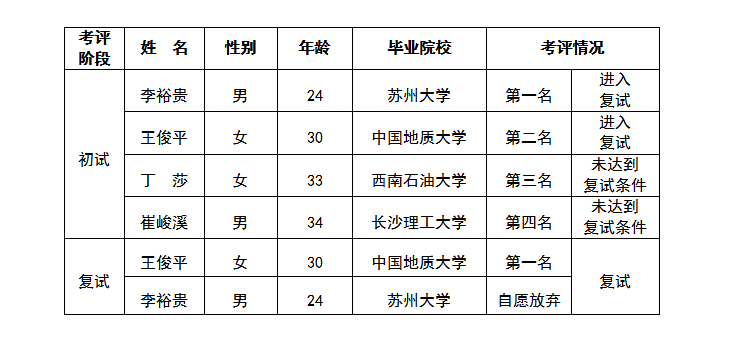 行管中心檔案管理崗面試過程公示