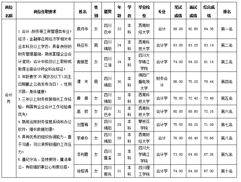 會(huì)計(jì)崗