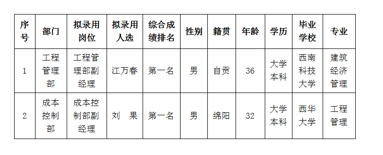 內(nèi)部競(jìng)聘擬錄用人選