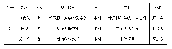 綿專銷售部7.12面試成績公示