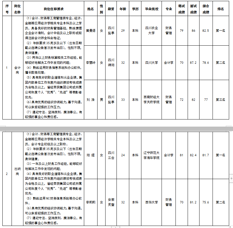 會(huì)計(jì)、出納成績(jī)公示2.26