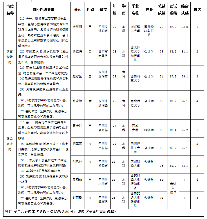 財管核算+資金