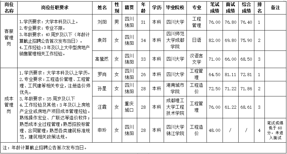 3.客服管理崗+成本管理崗截圖